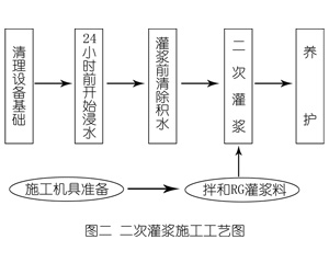 大竹灌浆料施工工艺—文字完整版